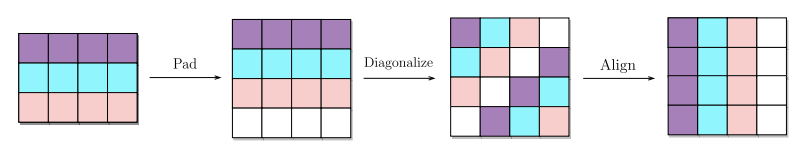 Efficient Privacy-Preserving Inference