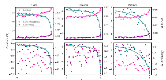 Shedding Light on Random Dropping and Oversmoothing